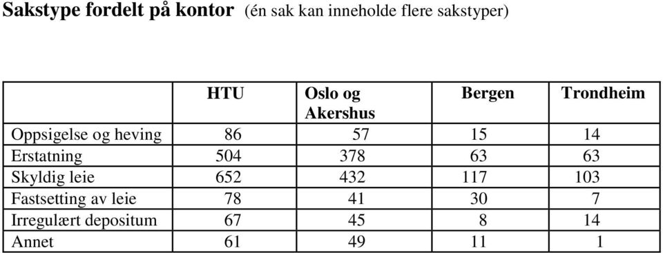 14 Erstatning 504 378 63 63 Skyldig leie 652 432 117 103