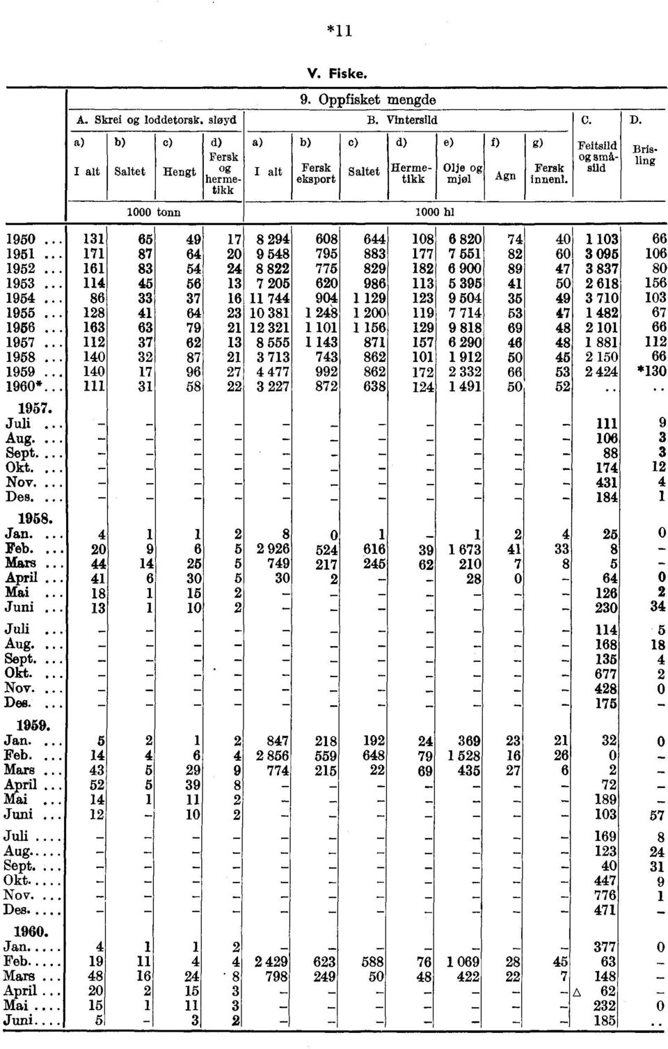 . Des... Jan Feb Mars.... Mai.... V. Fiske. 9. Oppfisket mengde B.