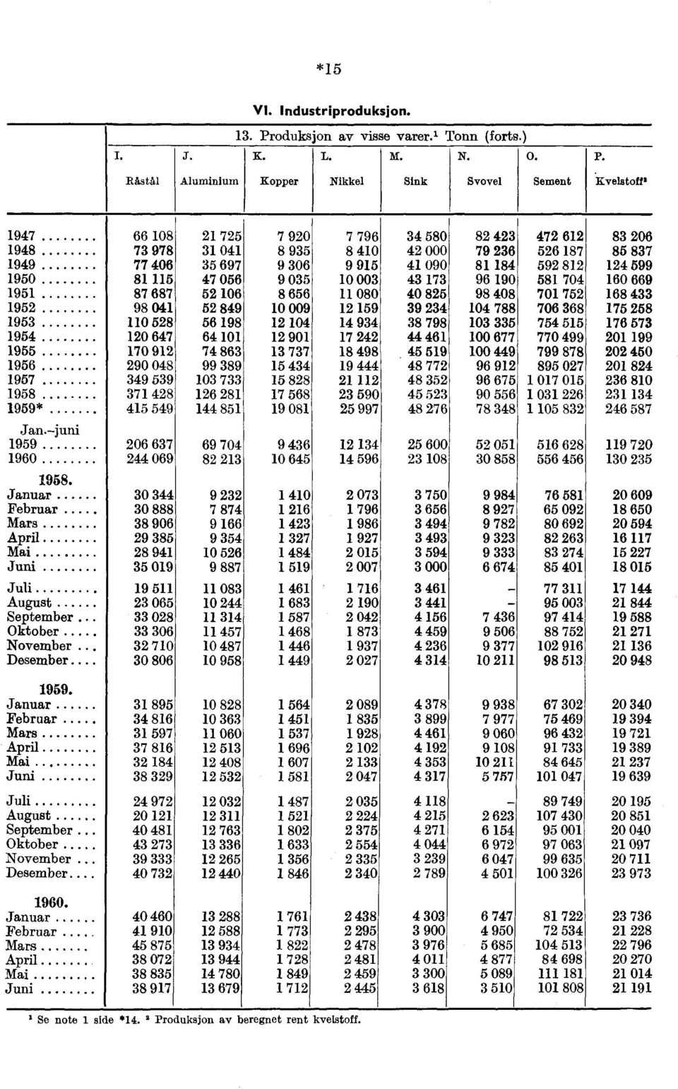 Råstål Aluminium Kopper Nikkel Sink Svovel Sement Kvelstoff 1947 66 108 21 725 7 920 7 796 34 580 82 423 472 612 83 206 1948 73 8 31 041 8 935 8 410 42 000 79 236 526 187 85 837 1949 77 406 35 6 9