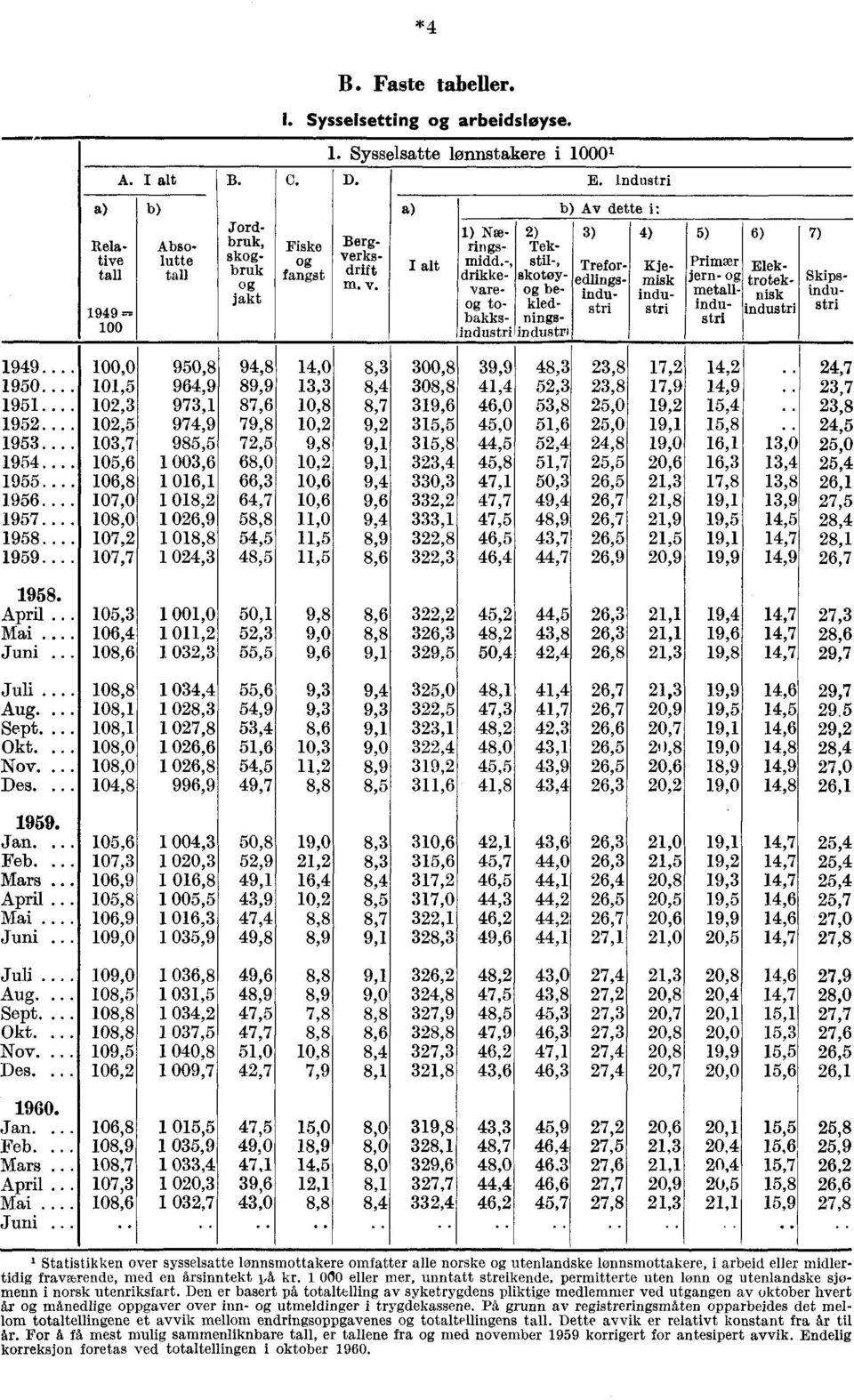 Industri Av dette i: 3) 4) 5) Primær jern- 6) 7) 2) Tekstil-, skotøy bekledningsindustri Treforedlingsindustri Kjemisk industri metallindustri Elektroteknisk industri Skipsindustri 1949.... 1950.