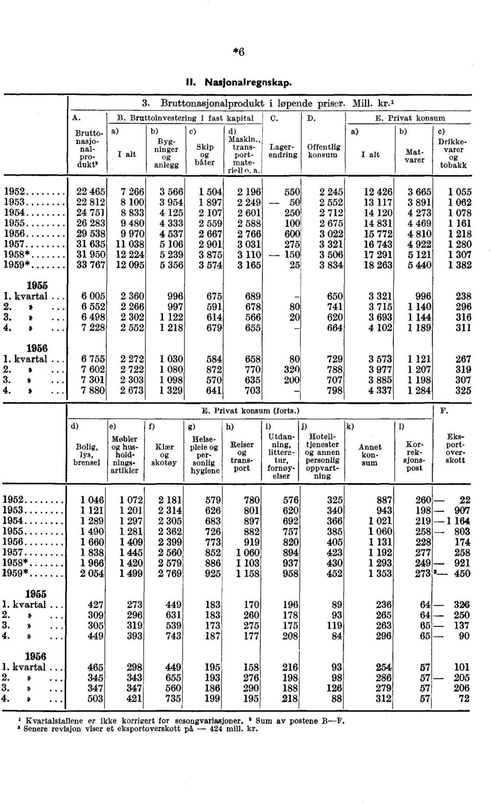 Privat konsum Matvarer c) Drikkevarer g tobakk 1952 22 465 7 266 3 566 1 504 2 196 550 2 245 12 426 3 665 1 055 1953 22 812 8 3 954 1 8 2 249 50 2 552 13 117 3 891 1 062 1954 24 751 8 833 4 2 107 2
