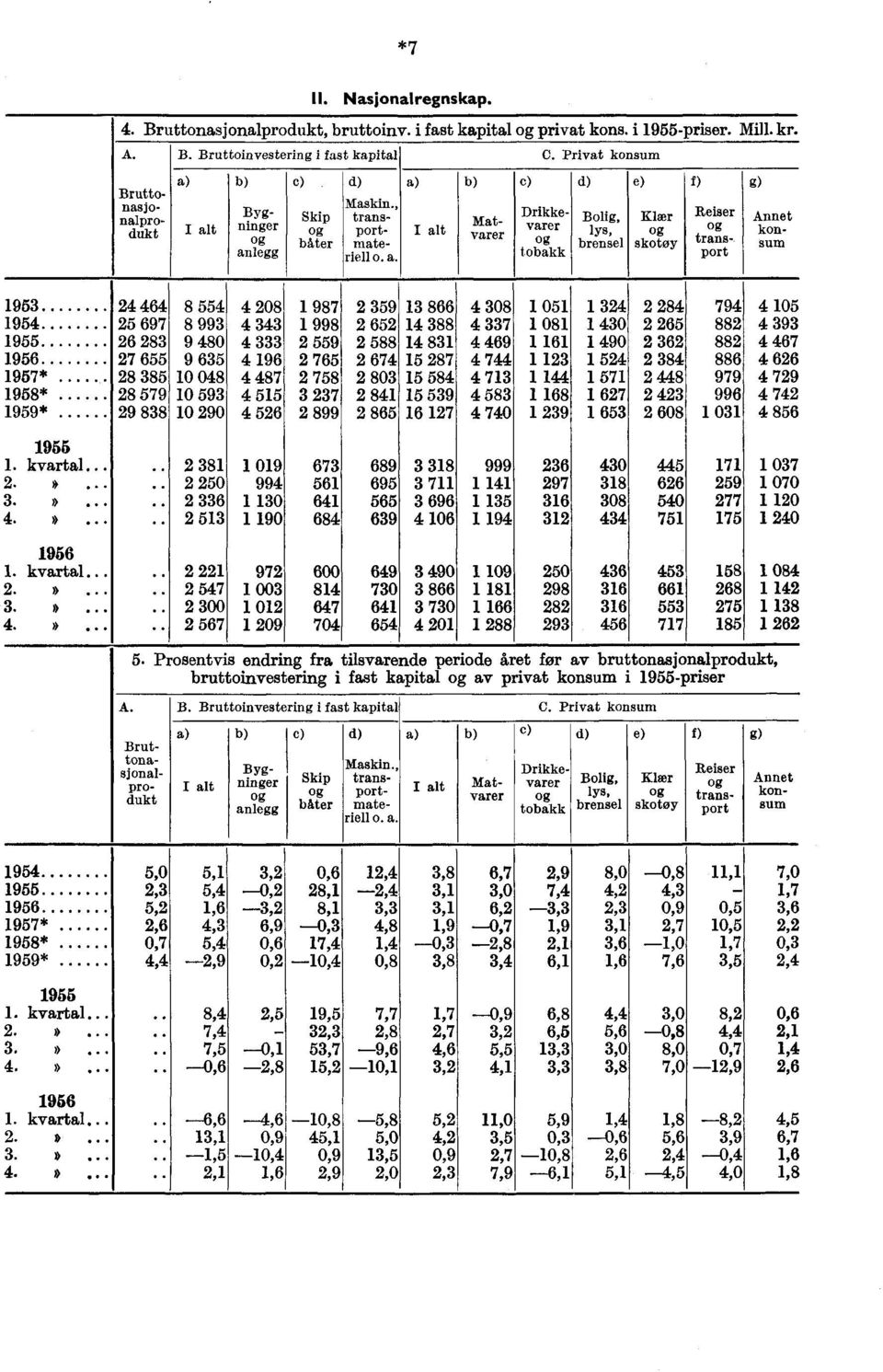 c) Matvarer Drikkevarer tobakk d) Bolig, lys, brensel e) Klær skotøy f) g ) Annet konsum 1953 1954 1955 1956 1957* 1958* 1959* 24 464 25 6 26 283 27 655 28 385 28 579 29 838 8 554 8 993 9 480 9 635