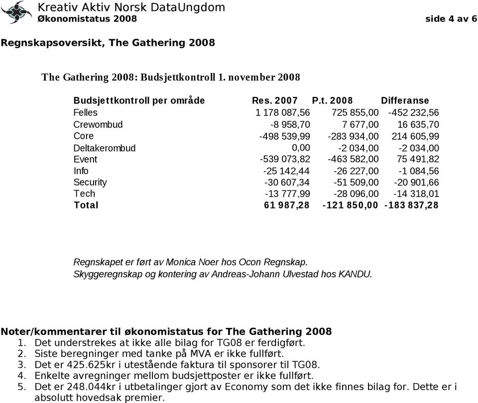 855,00-452 232,56 Crewombud -8 958,70 7 677,00 16 635,70 Core Deltakerombud -498 539,99-283 934,00-2 034,00 214 605,99-2 034,00 Event Info Security Tech -539 073,82-25 142,44-30 607,34-13 777,99-463