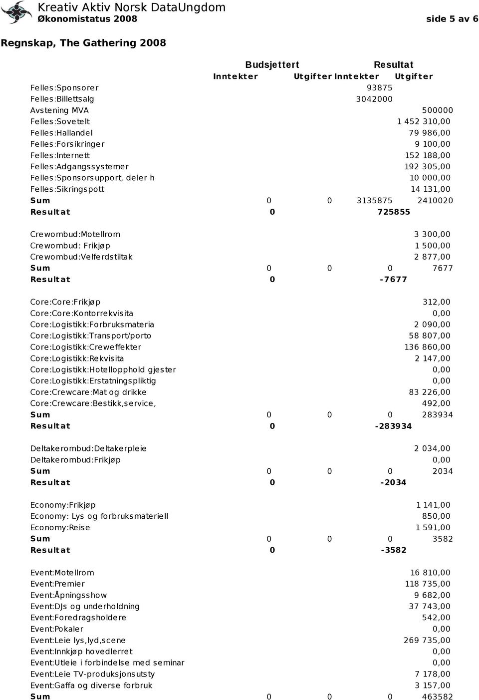 131,00 Sum 0 0 3135875 2410020 0 725855 Crewombud:Motellrom 3 30 Crewombud: Frikjøp 1 50 Crewombud:Velferdstiltak 2 877,00 Sum 0 0 0 7677 0-7677 Core:Core:Frikjøp Core:Core:Kontorrekvisita