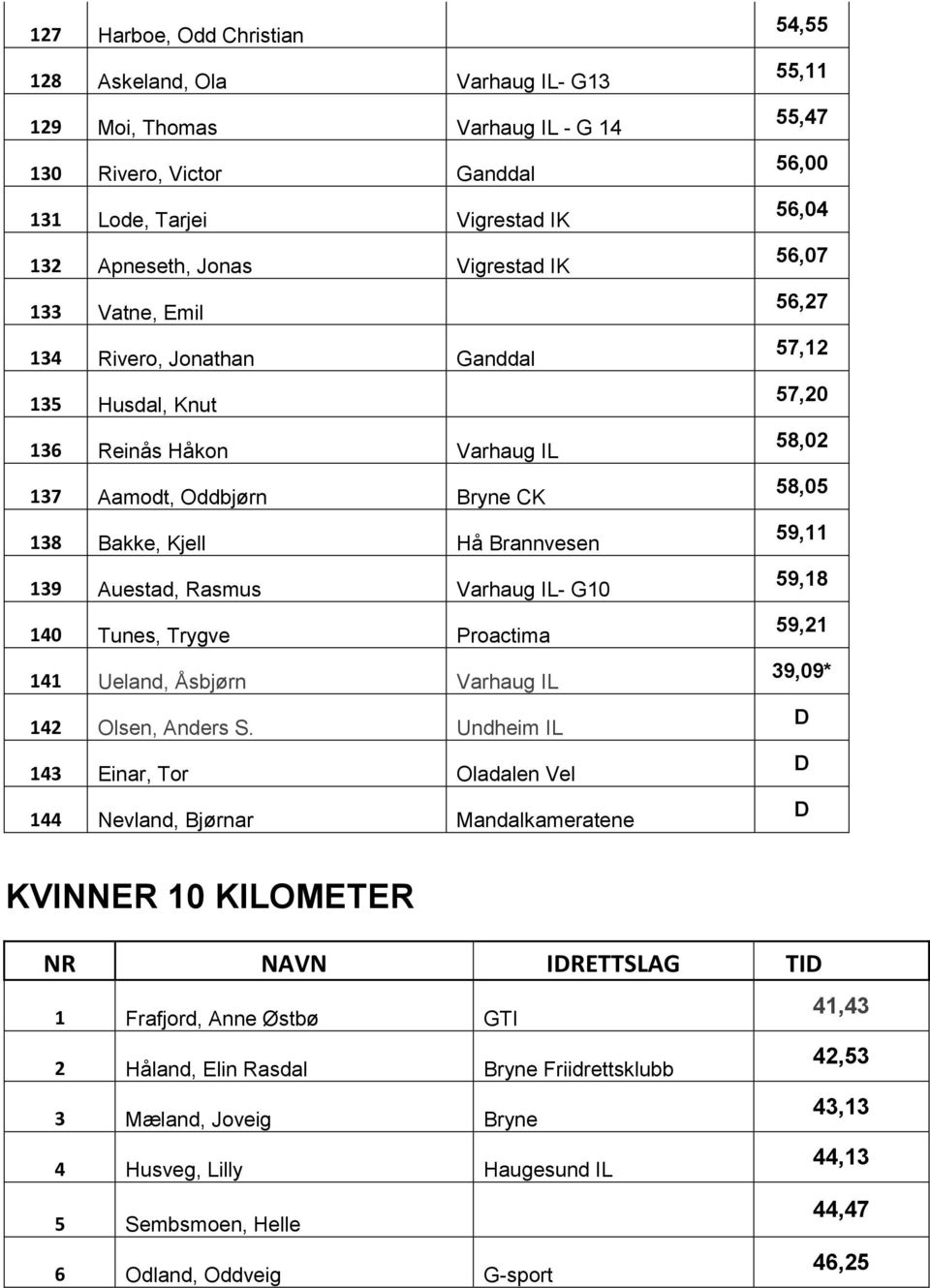 141 Ueland, Åsbjørn Varhaug IL 142 Olsen, Anders S.