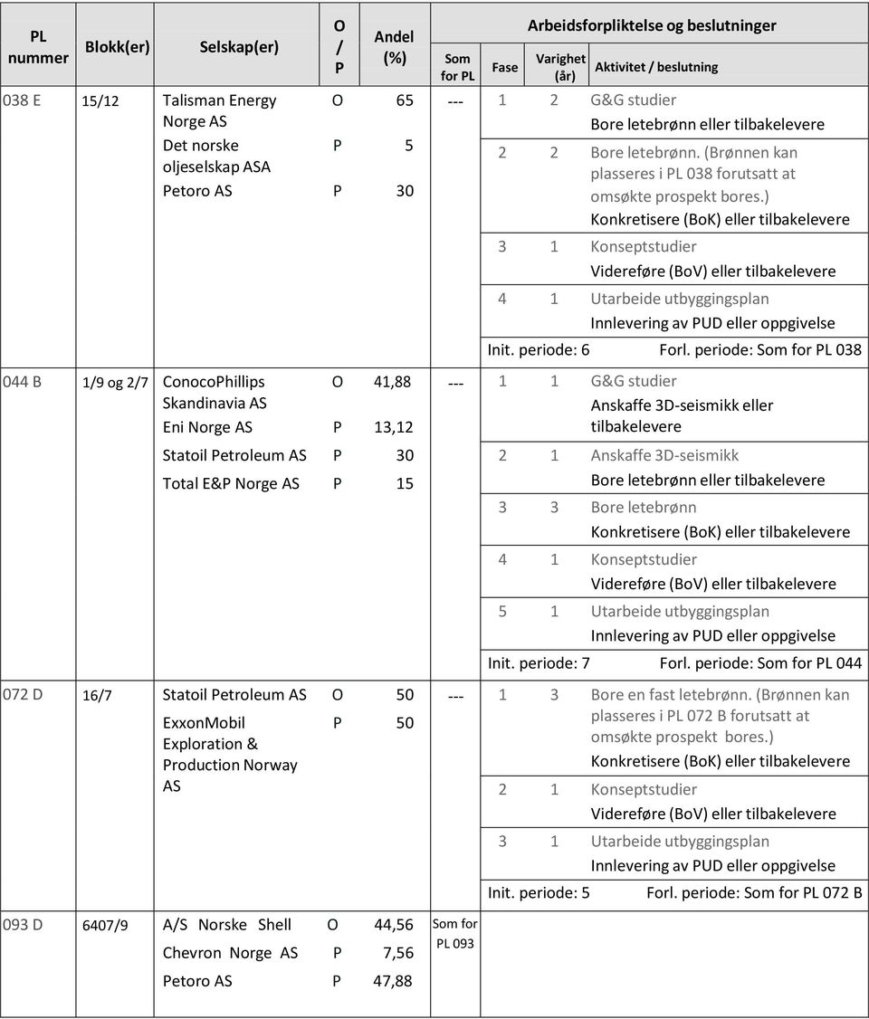 periode: 6 Forl. periode: for L 038 --- 1 1 G&G studier Anskaffe 3D-seismikk eller tilbakelevere 2 1 Anskaffe 3D-seismikk 3 3 Bore letebrønn 4 1 Konseptstudier 5 1 Utarbeide utbyggingsplan Init.