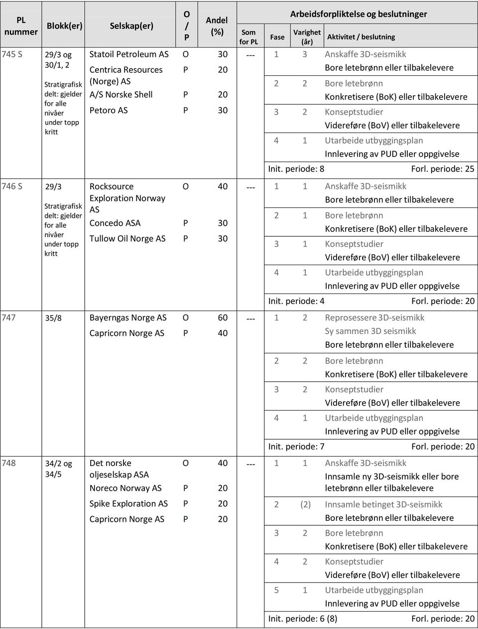 periode: 8 Forl. periode: 25 --- 1 1 Anskaffe 3D-seismikk 2 1 Bore letebrønn Init. periode: 4 Forl.