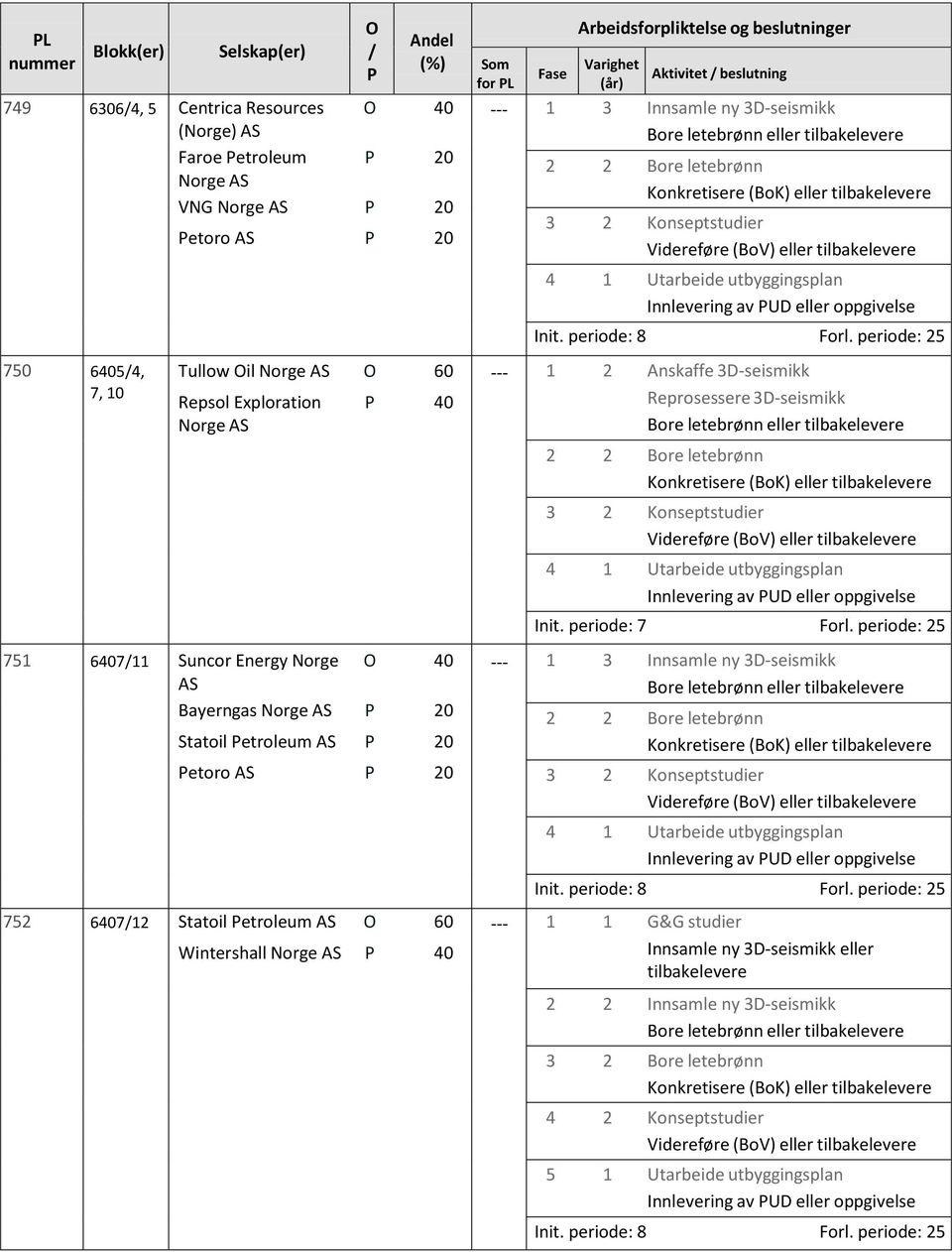 periode: 25 Reprosessere 3D-seismikk Init. periode: 7 Forl. periode: 25 --- 1 3 Innsamle ny 3D-seismikk Init. periode: 8 Forl.