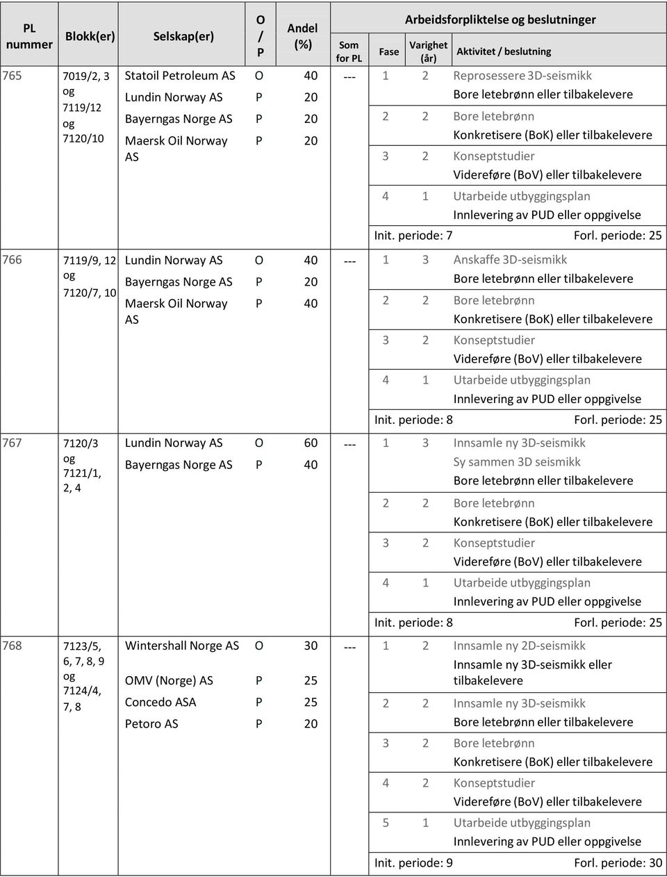 periode: 25 --- 1 3 Anskaffe 3D-seismikk Init. periode: 8 Forl.