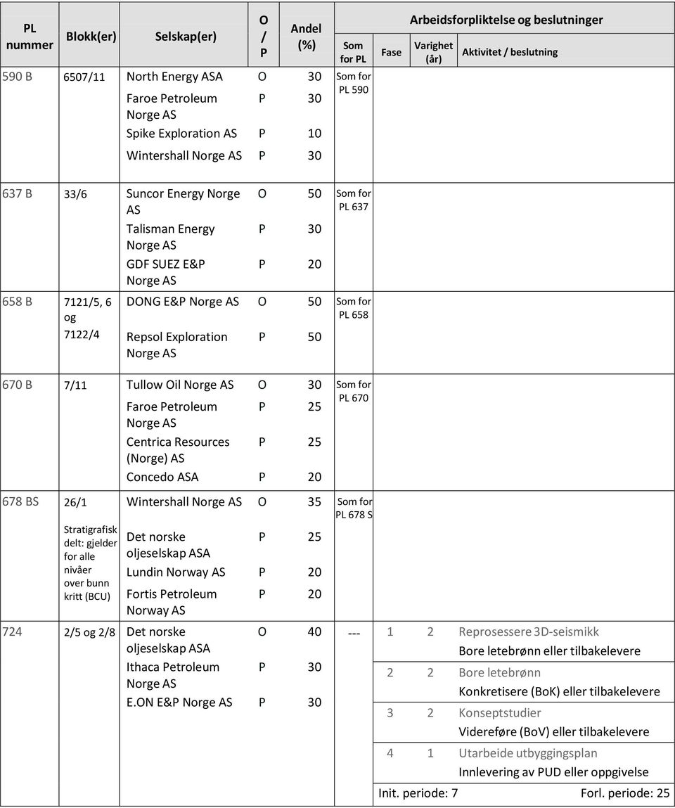 over bunn kritt (BCU) Faroe etroleum 25 Centrica Resources 25 (Norge) Concedo A 20 Wintershall 35 Det norske 25 oljeselskap A Lundin Norway