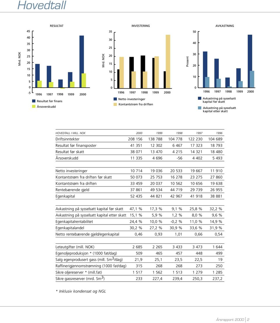 kapital etter skatt HOVEDTALL I MILL.