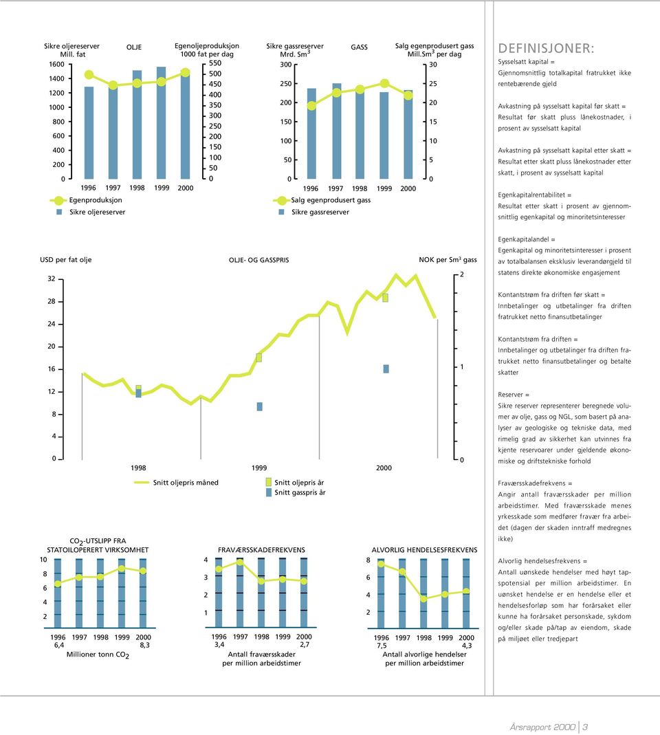 Sm 3 300 250 200 150 100 50 GASS 0 1996 1997 1998 1999 2000 Salg egenprodusert gass Sikre gassreserver Salg egenprodusert gass Mill.