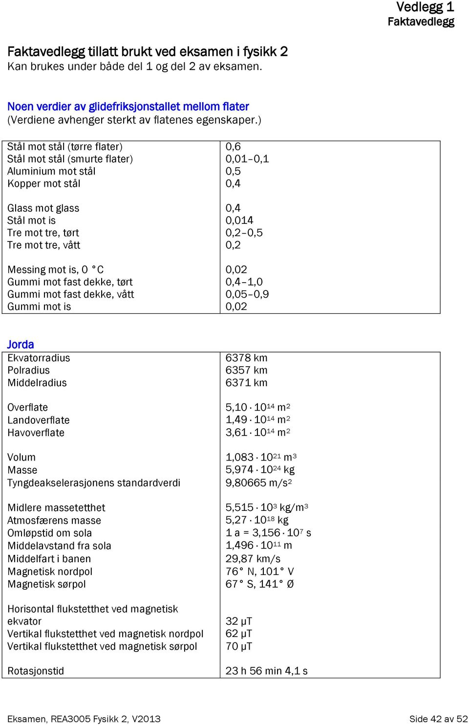 ) Stål mot stål (tørre flater) 0,6 Stål mot stål (smurte flater) 0,01 0,1 Aluminium mot stål 0,5 Kopper mot stål 0,4 Glass mot glass 0,4 Stål mot is 0,014 Tre mot tre, tørt 0, 0,5 Tre mot tre, vått