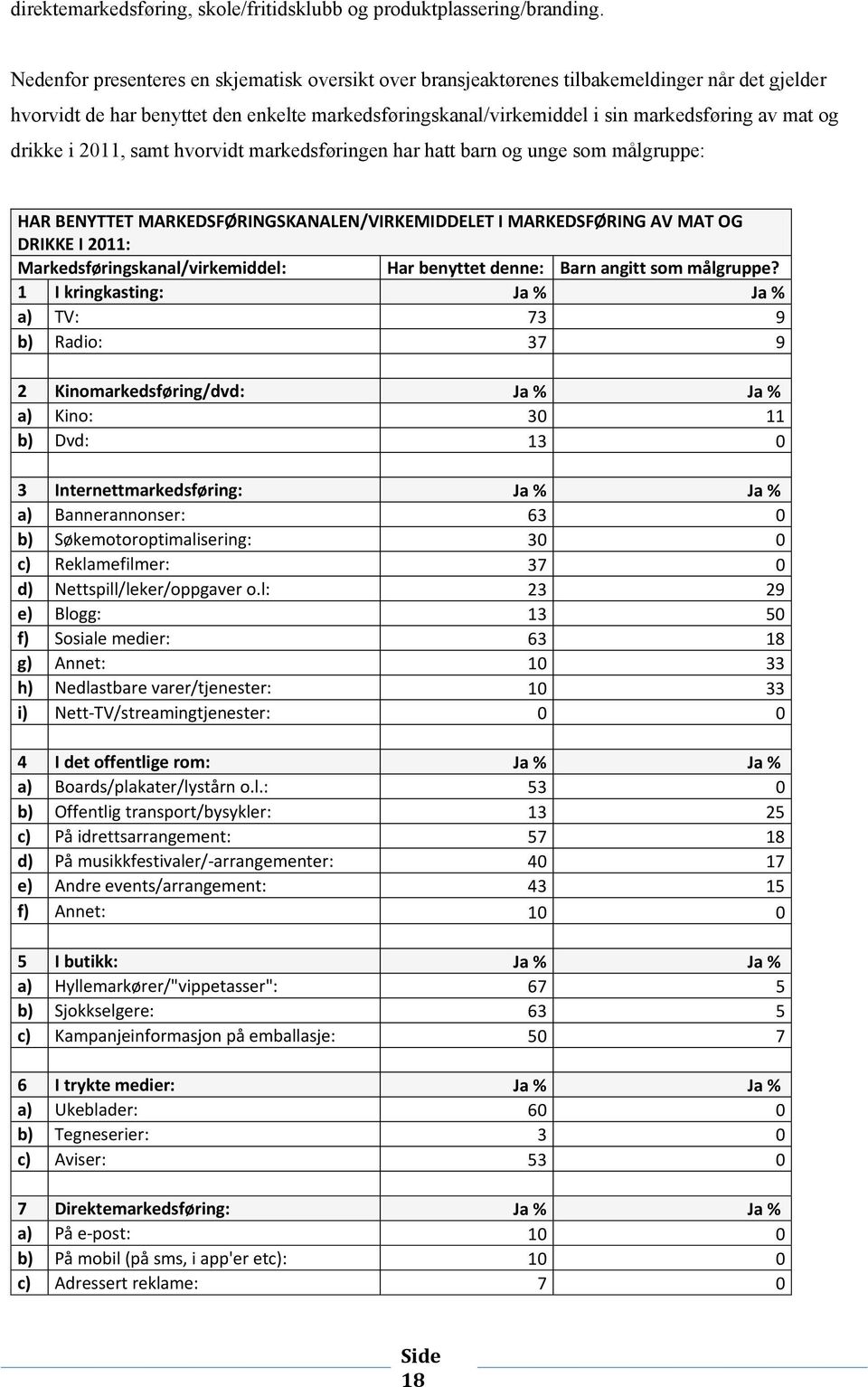 i 2011, samt hvrvidt markedsføringen har hatt barn g unge sm målgruppe: HAR BENYTTET MARKEDSFØRINGSKANALEN/VIRKEMIDDELET I MARKEDSFØRING AV MAT OG DRIKKE I 2011: Markedsføringskanal/virkemiddel: Har