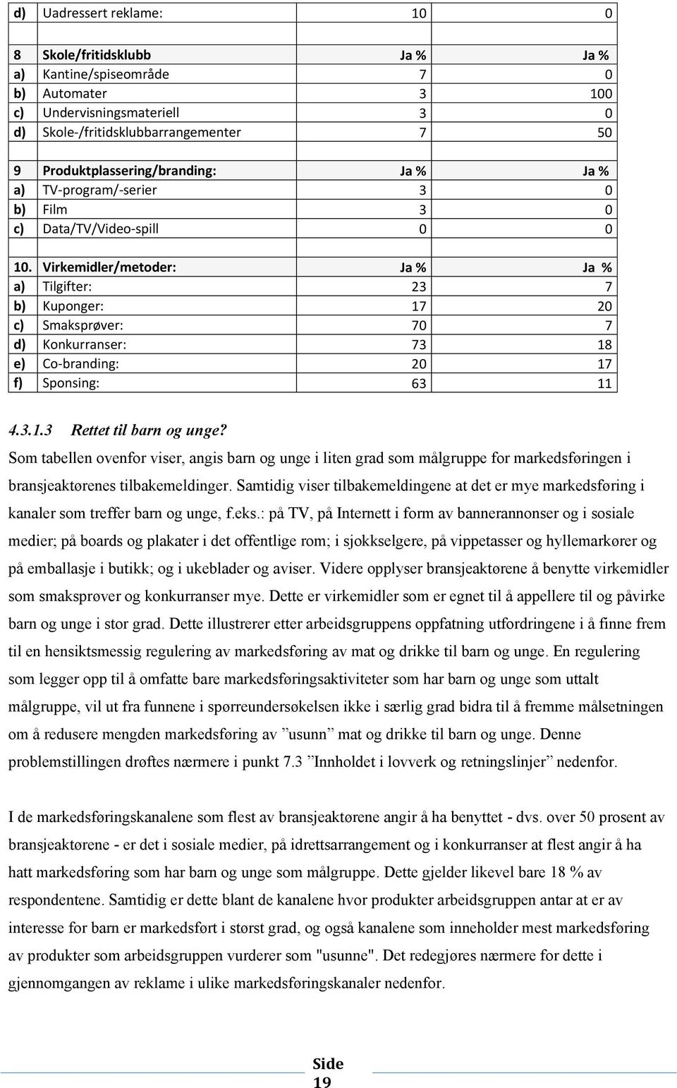 Virkemidler/metder: Ja % Ja % a) Tilgifter: 23 7 b) Kupnger: 17 20 c) Smaksprøver: 70 7 d) Knkurranser: 73 18 e) C-branding: 20 17 f) Spnsing: 63 11 4.3.1.3 Rettet til barn g unge?