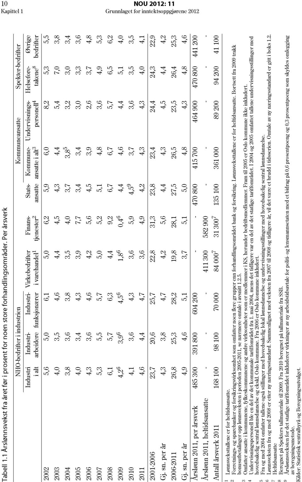 Undervisnings- Helsefore- Øvrige i alt 3 personell 4 takene 8 bedrifter 2002 5,6 5,0 6, 5,0 6,2 5,9 6,0 8,2 5,3 5,5 2003 4,0 3,5 4,6 4,4 4,5 4,3 4,4 5,4 7,0 3,8 2004 3,8 3,6 3,8 3,5 4,0 3,7 3,8 5 3,2