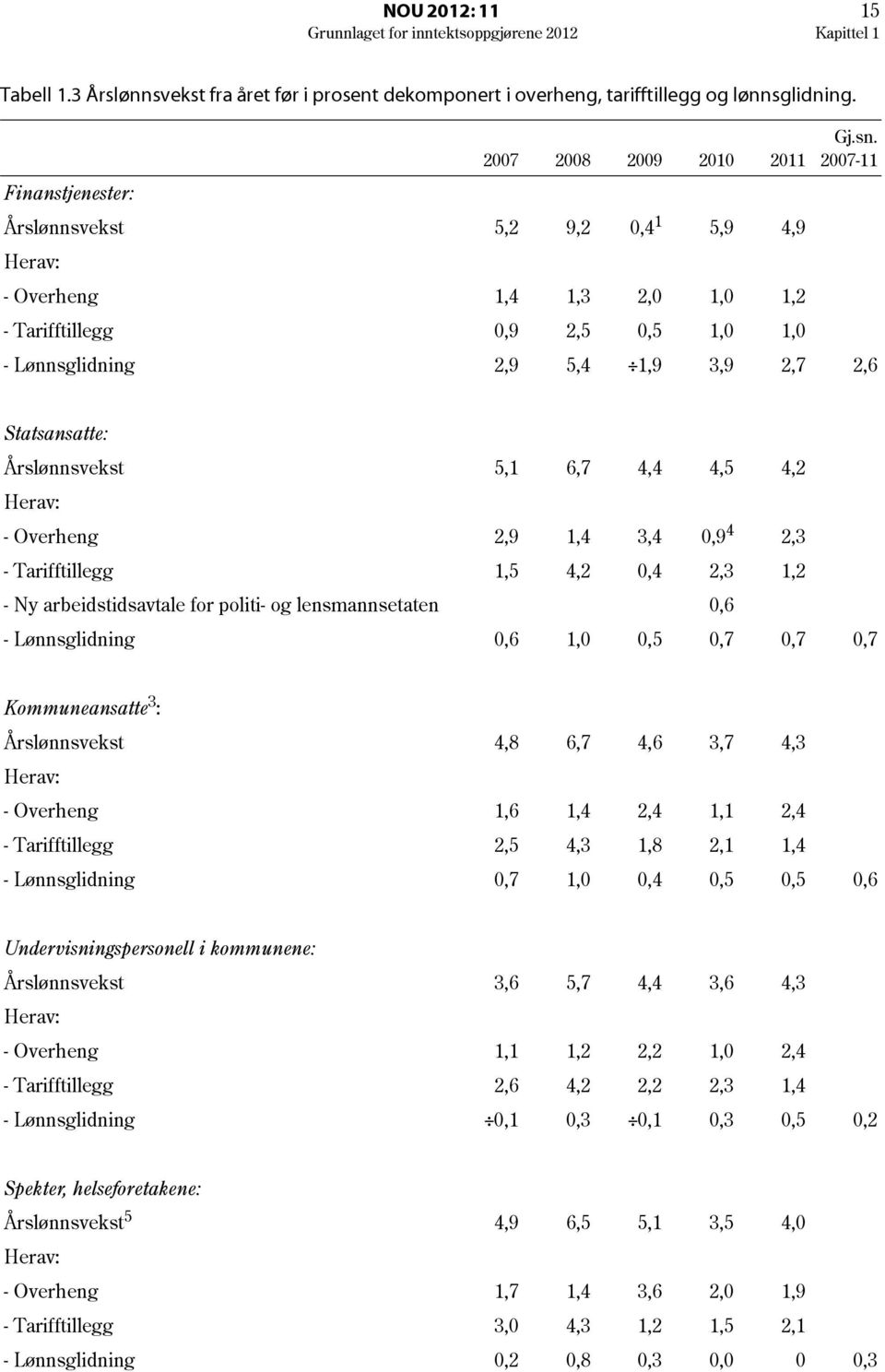 2007- - Lønnsglidning 2,9 5,4,9 3,9 2,7 2,6 Statsansatte: Årslønnsvekst 5, 6,7 4,4 4,5 4,2 Herav: - Overheng 2,9,4 3,4 0,9 4 2,3 - Tarifftillegg,5 4,2 0,4 2,3,2 - Ny arbeidstidsavtale for politi- og