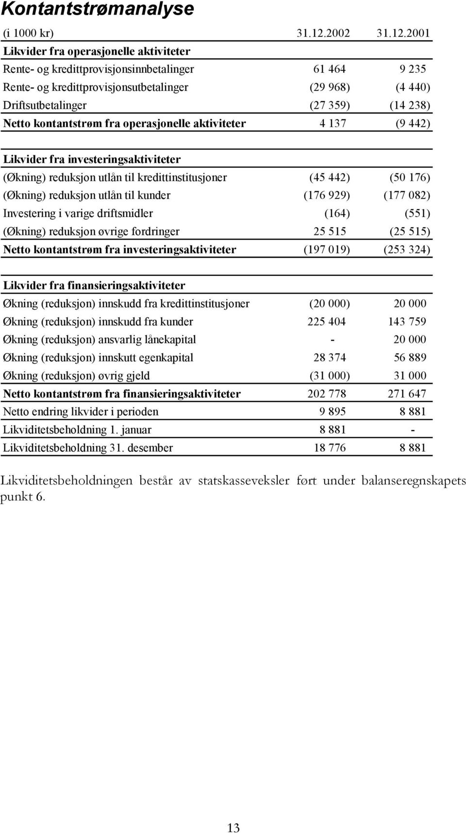 2001 Likvider fra operasjonelle aktiviteter Rente- og kredittprovisjonsinnbetalinger 61 464 9 235 Rente- og kredittprovisjonsutbetalinger (29 968) (4 440) Driftsutbetalinger (27 359) (14 238) Netto