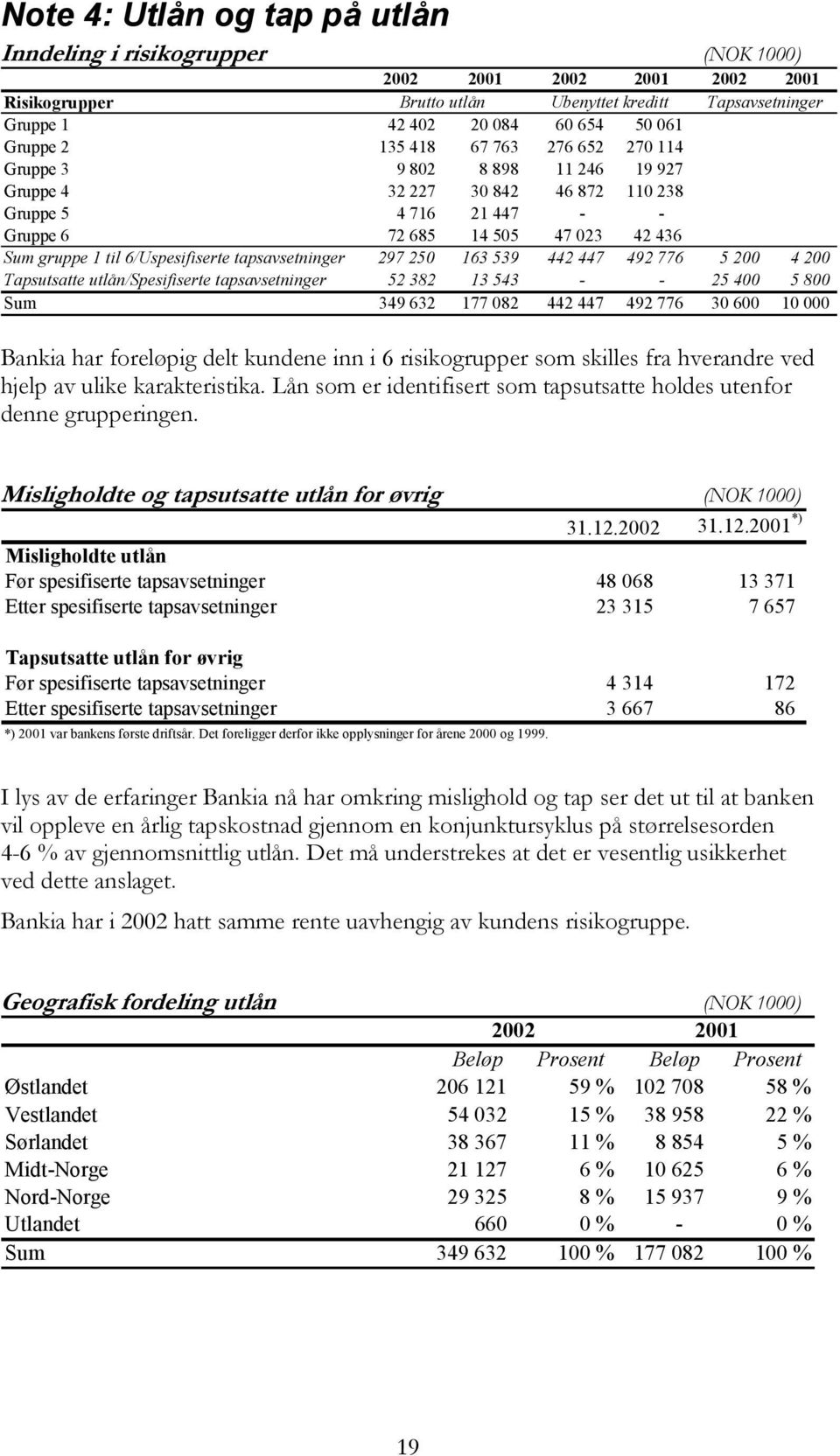 6/Uspesifiserte tapsavsetninger 297 250 163 539 442 447 492 776 5 200 4 200 Tapsutsatte utlån/spesifiserte tapsavsetninger 52 382 13 543 - - 25 400 5 800 Sum 349 632 177 082 442 447 492 776 30 600 10