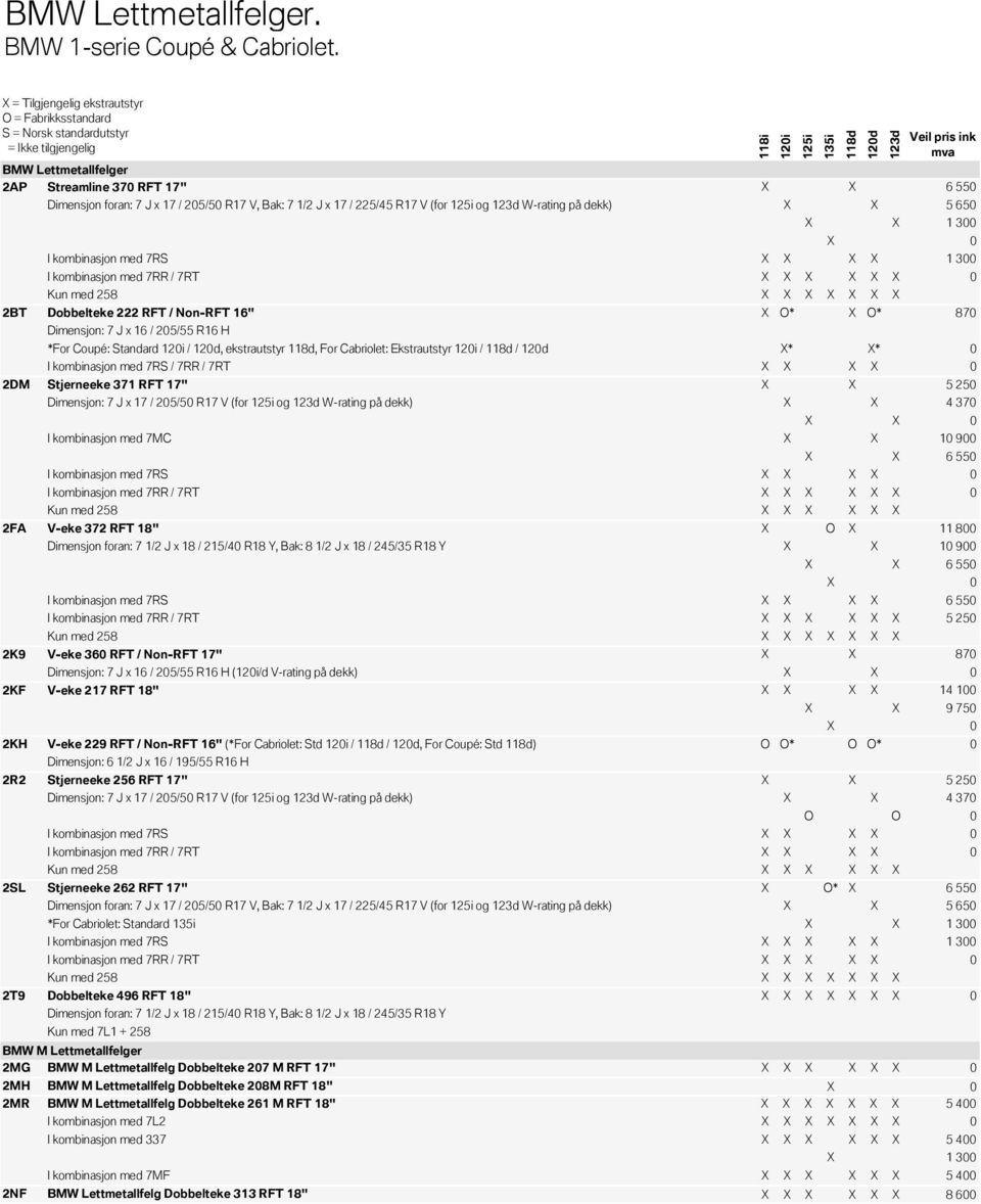 kombinasjon med 7RS X X X X 1 300 I kombinasjon med 7RR / 7RT X X X X X Kun med 258 X X X X X X X 2BT Dobbelteke 222 RFT / Non-RFT 16" X O* X O* 870 Dimensjon: 7 J x 16 / 205/55 R16 H *For Coupé: