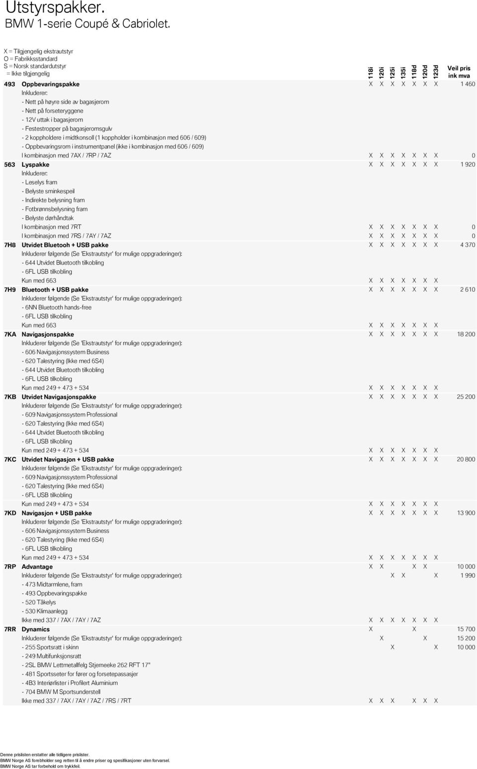 koppholdere i midtkonsoll (1 koppholder i kombinasjon med 606 / 609) - Oppbevaringsrom i instrumentpanel (ikke i kombinasjon med 606 / 609) I kombinasjon med 7AX / 7RP / 7AZ X X X X X X Lyspakke X X