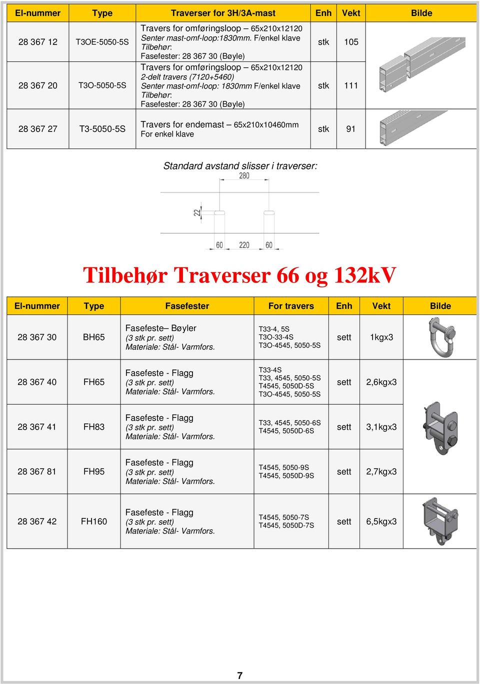 endemast 65x210x10460mm 105 111 91 Standard avstand slisser i traverser: Tilbehør Traverser 66 og 132kV El-nummer Type Fasefester For travers Enh Vekt Bilde 28 367 30 BH65 Fasefeste Bøyler T33-4, 5S