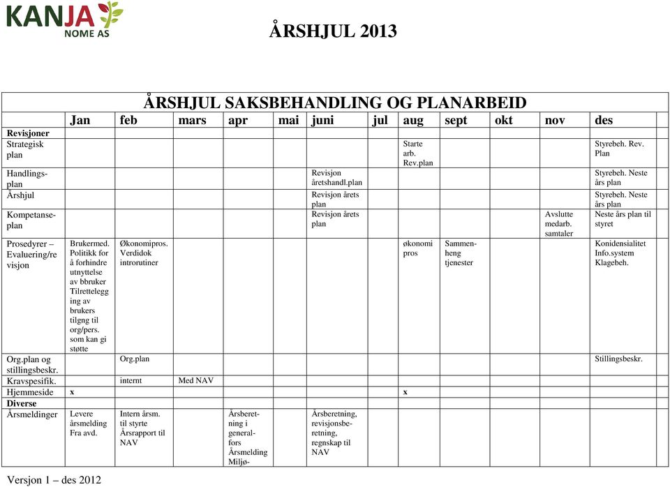 internt Med Hjemmeside x x Diverse Årsmeldinger Levere årsmelding Fra avd. Starte arb. Rev. økonomi pros Handlings Revisjon åretshandl.