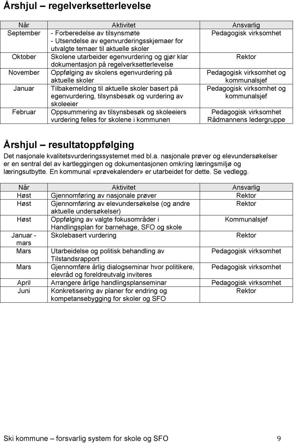 kommunalsjef Januar Tilbakemelding til aktuelle skoler basert på egenvurdering, tilsynsbesøk og vurdering av skoleeier Pedagogisk virksomhet og kommunalsjef Februar Oppsummering av tilsynsbesøk og