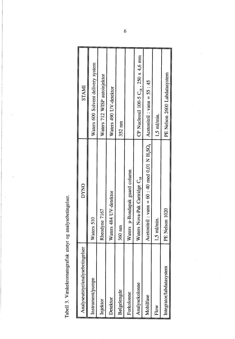 autoinjektor Detektor Waters 484 UV -detektor Waters 490 UV-detektor Bølgelengde 360 nm 352 nm Forkolonne Waters p-bondapak guard column Analysekolonne