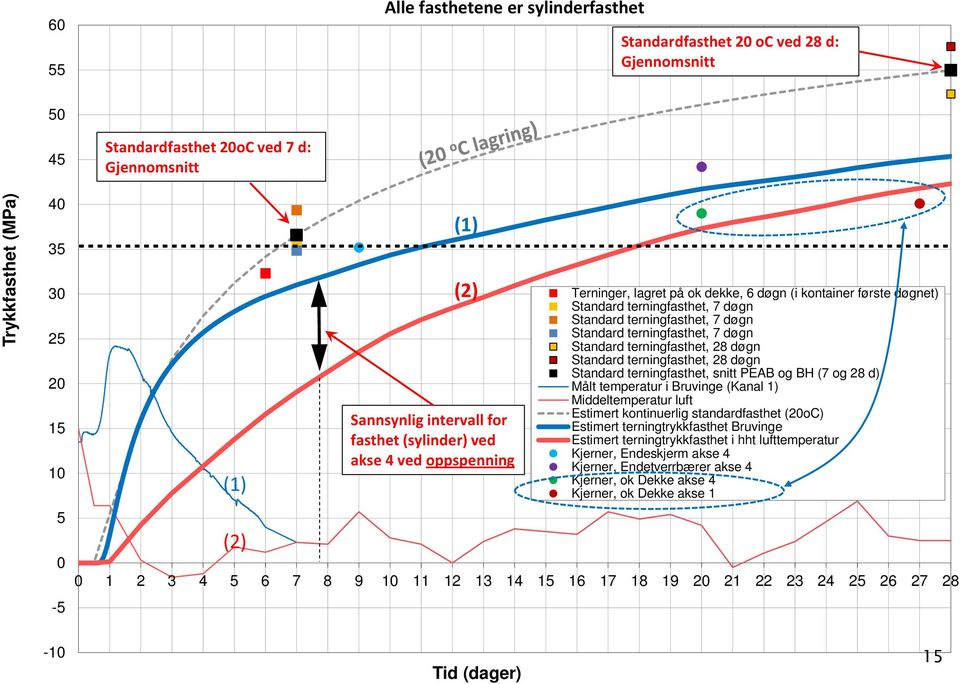 døgn Standard terningfasthet, 7 døgn Standard terningfasthet, 28 døgn Standard terningfasthet, 28 døgn Standard terningfasthet, snitt PEAB og BH (7 og 28 d) Målt temperatur i Bruvinge (Kanal 1)