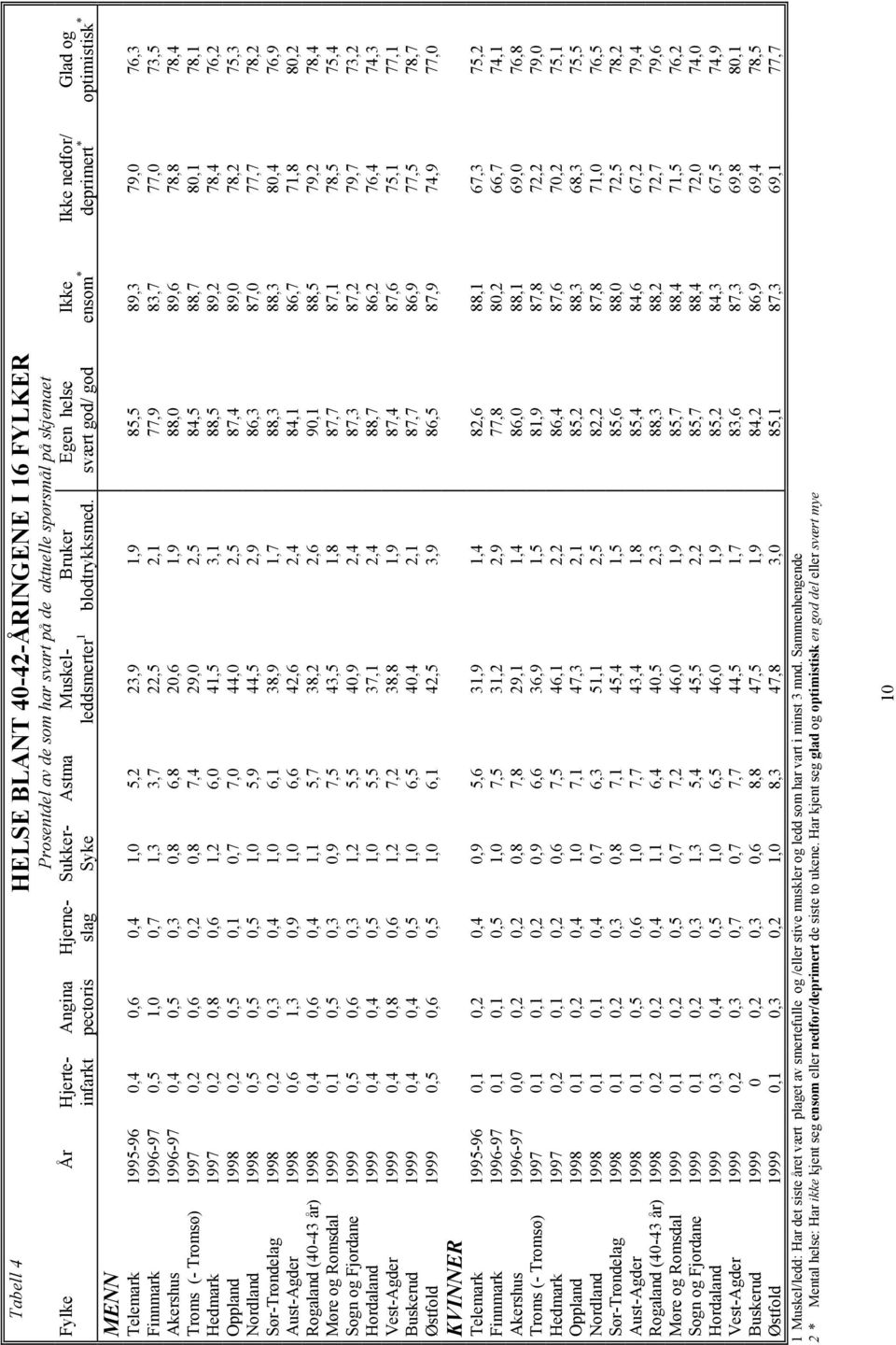 Egen helse svært god/ god Ikke Ikke nedfor/ Glad og ensom * deprimert * optimistisk * MENN Telemark 1995-96 0,4 0,6 0,4 1,0 5,2 23,9 1,9 85,5 89,3 79,0 76,3 Finnmark 1996-97 0,5 1,0 0,7 1,3 3,7 22,5