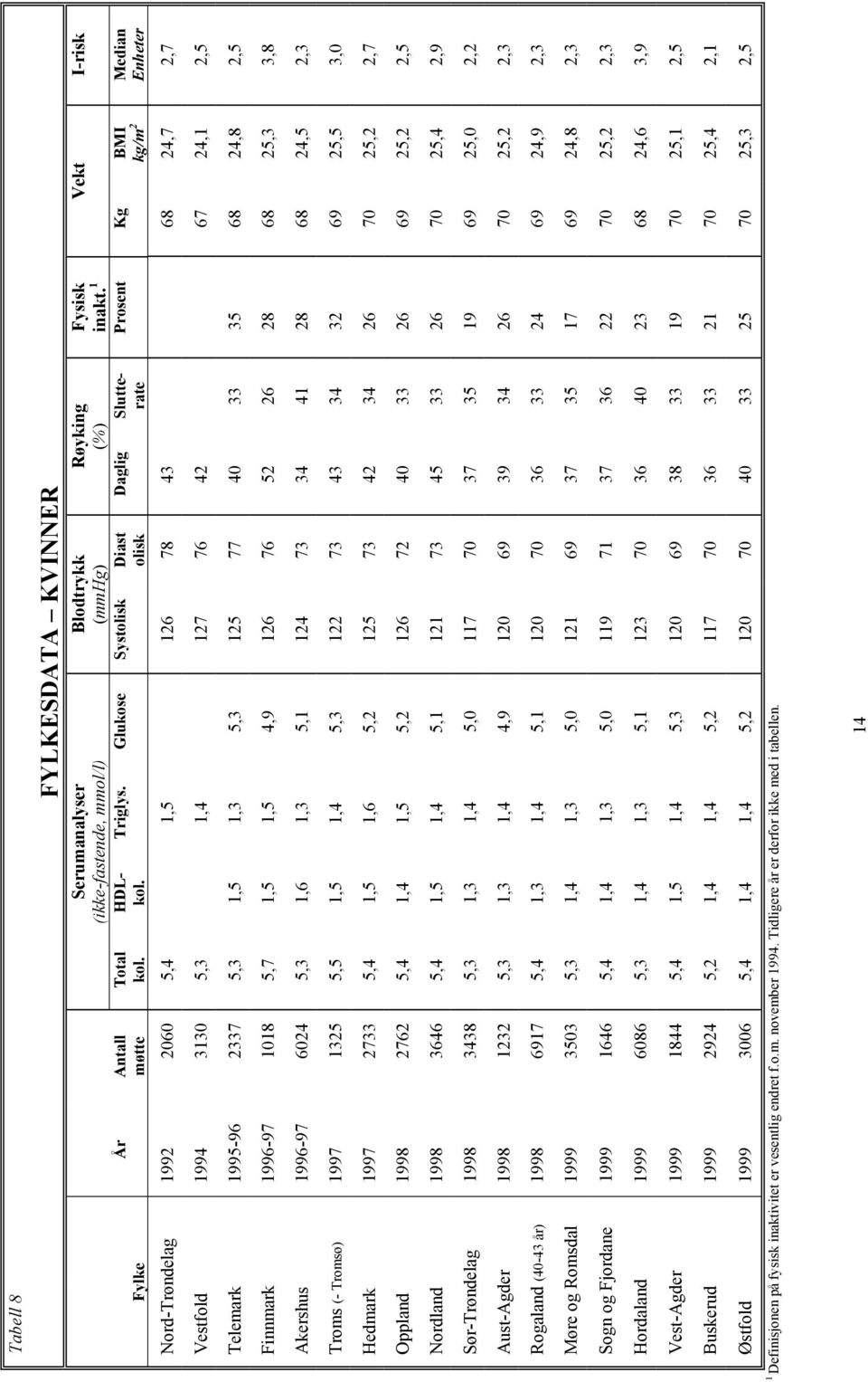 olisk rate kg/m 2 Enheter Nord-Trøndelag 1992 2060 5,4 1,5 126 78 43 68 24,7 2,7 Vestfold 1994 3130 5,3 1,4 127 76 42 67 24,1 2,5 Telemark 1995-96 2337 5,3 1,5 1,3 5,3 125 77 40 33 35 68 24,8 2,5