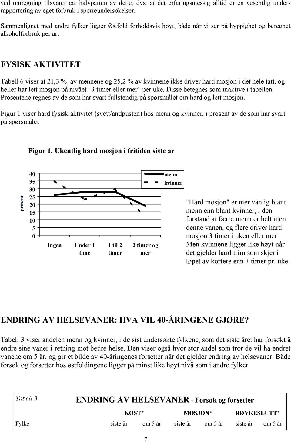 FYSISK AKTIVITET Tabell 6 viser at 21,3 % av mennene og 25,2 % av kvinnene ikke driver hard mosjon i det hele tatt, og heller har lett mosjon på nivået 3 timer eller mer per uke.