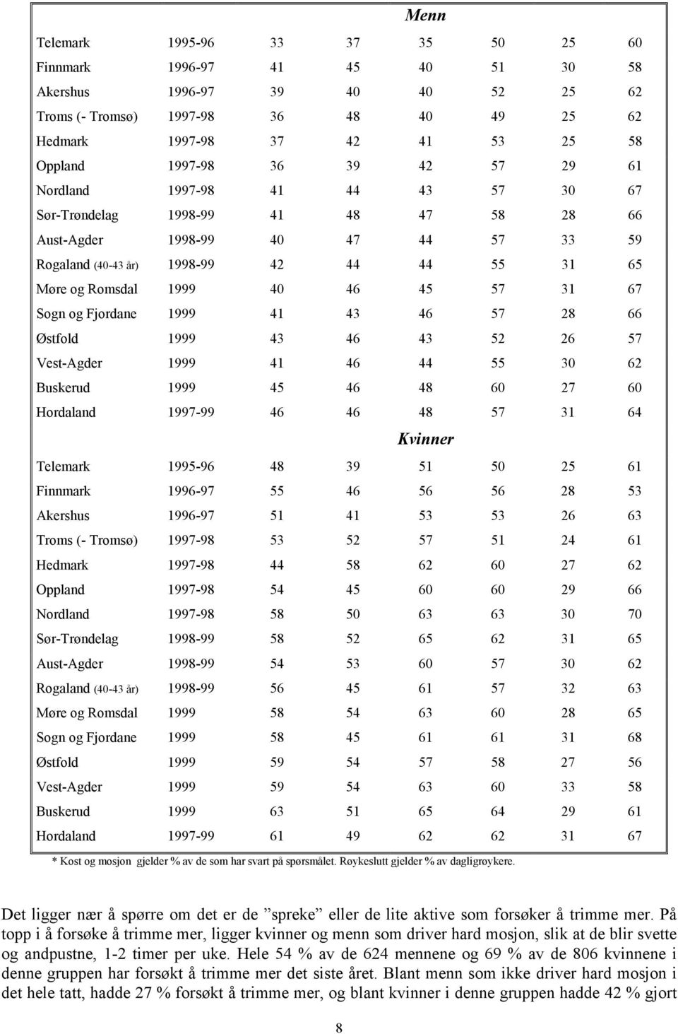 1999 40 46 45 57 31 67 Sogn og Fjordane 1999 41 43 46 57 28 66 Østfold 1999 43 46 43 52 26 57 Vest-Agder 1999 41 46 44 55 30 62 Buskerud 1999 45 46 48 60 27 60 Hordaland 1997-99 46 46 48 57 31 64
