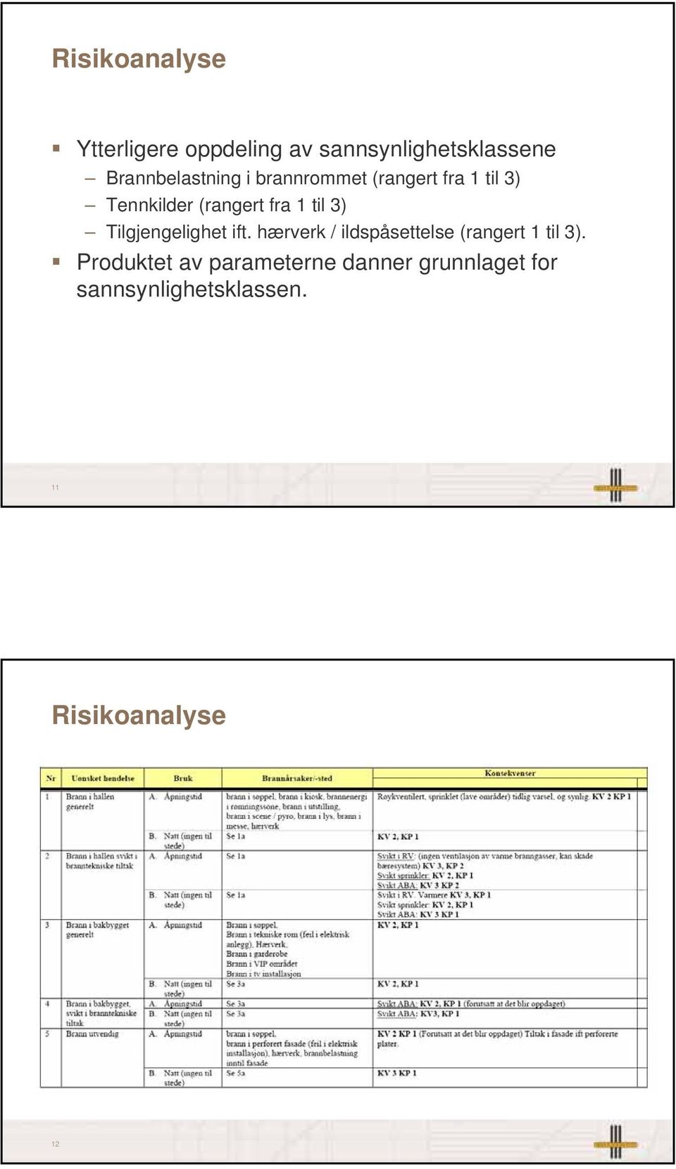 1 til 3) Tilgjengelighet ift. hærverk / ildspåsettelse (rangert 1 til 3).