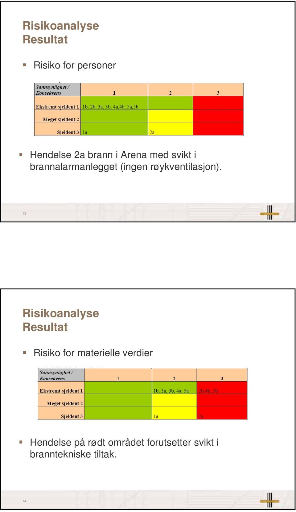 13 Risikoanalyse Resultat Risiko for materielle verdier