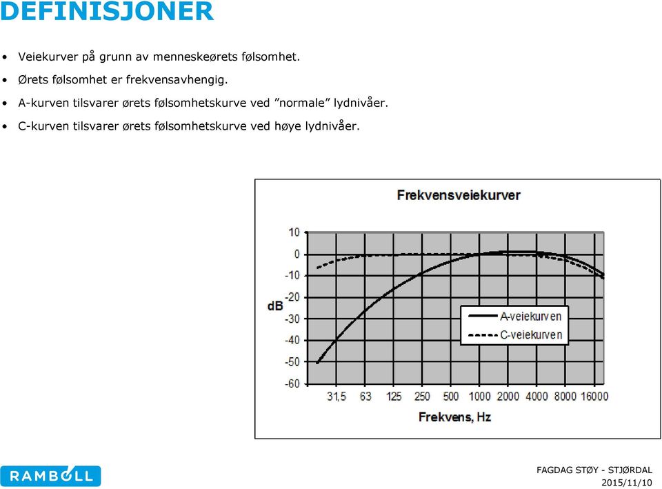 A-kurven tilsvarer ørets følsomhetskurve ved normale