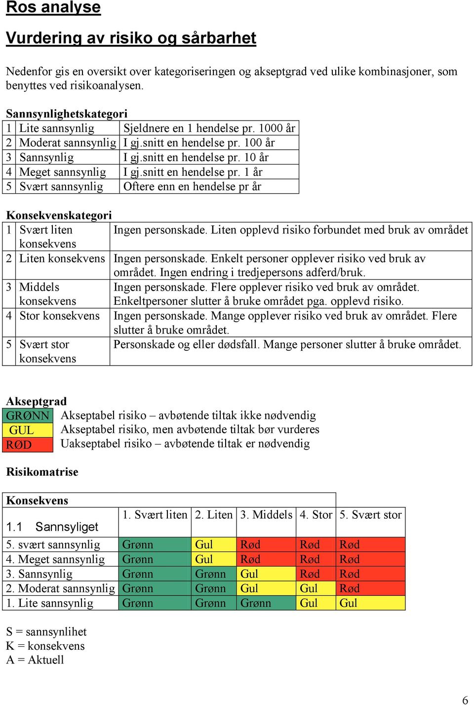 snitt en hendelse pr. år 5 Svært sannsynlig Oftere enn en hendelse pr år Konsekvenskategori Svært liten Ingen personskade.