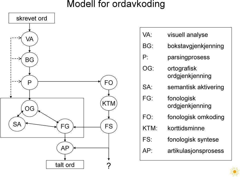 ordgjenkjenning semantisk aktivering SA OG FG KTM FS FG: FO: KTM: fonologisk