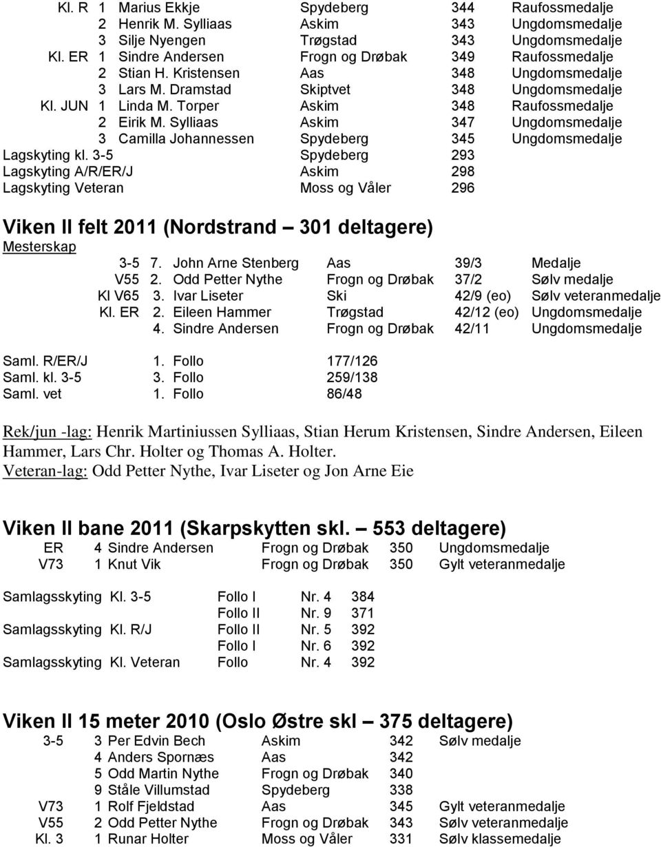 Torper Askim 348 Raufossmedalje 2 Eirik M. Sylliaas Askim 347 Ungdomsmedalje 3 Camilla Johannessen Spydeberg 345 Ungdomsmedalje Lagskyting kl.