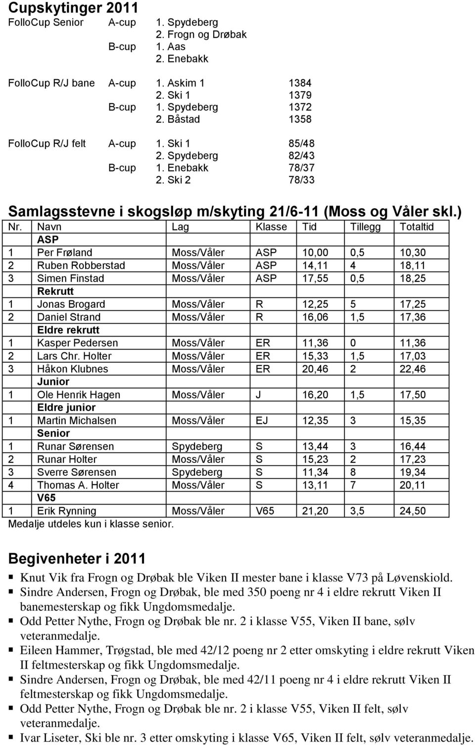 Navn Lag Klasse Tid Tillegg Totaltid ASP 1 Per Frøland Moss/Våler ASP 10,00 0,5 10,30 2 Ruben Robberstad Moss/Våler ASP 14,11 4 18,11 3 Simen Finstad Moss/Våler ASP 17,55 0,5 18,25 Rekrutt 1 Jonas