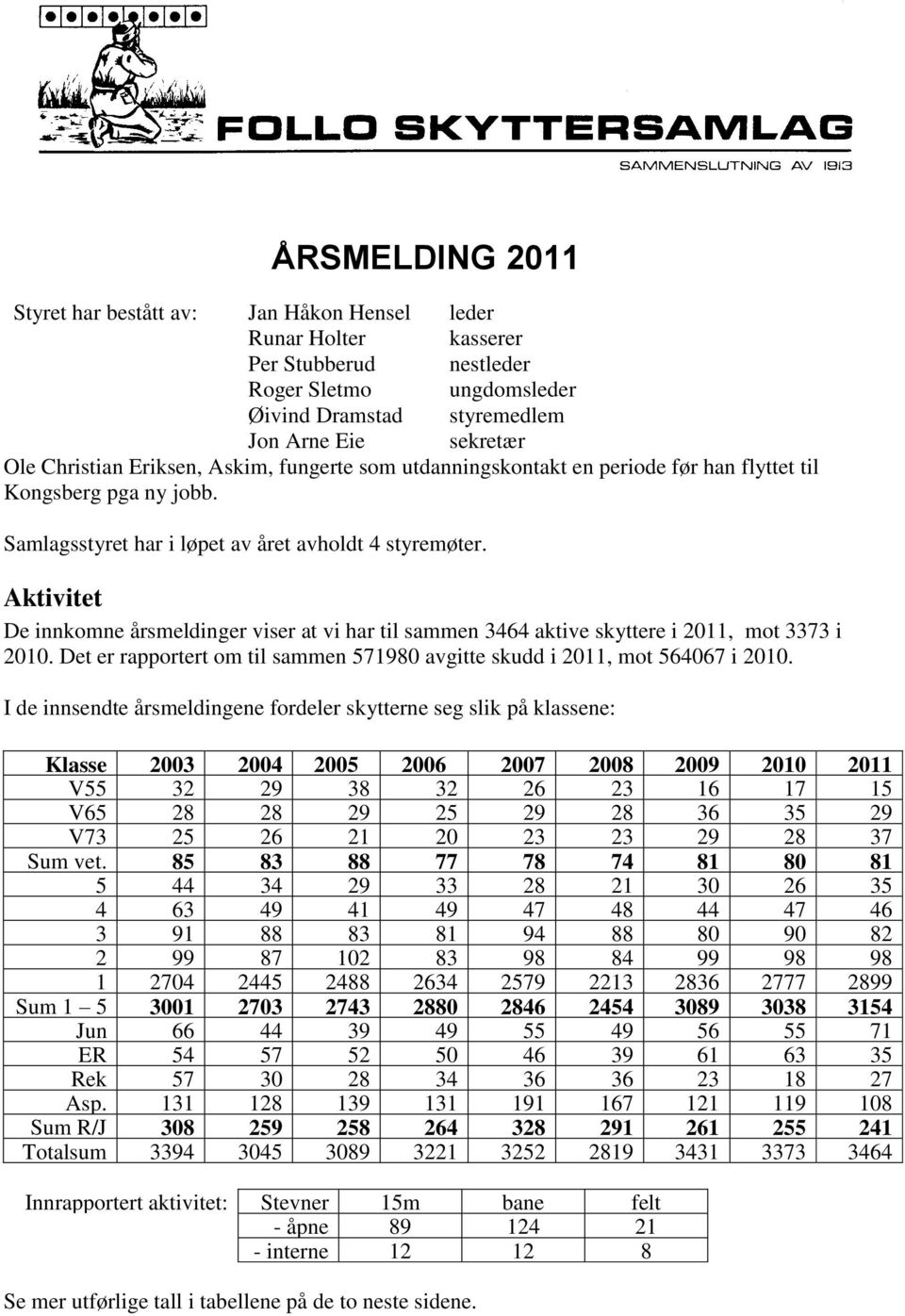 Aktivitet De innkomne årsmeldinger viser at vi har til sammen 3464 aktive skyttere i 2011, mot 3373 i 2010. Det er rapportert om til sammen 571980 avgitte skudd i 2011, mot 564067 i 2010.