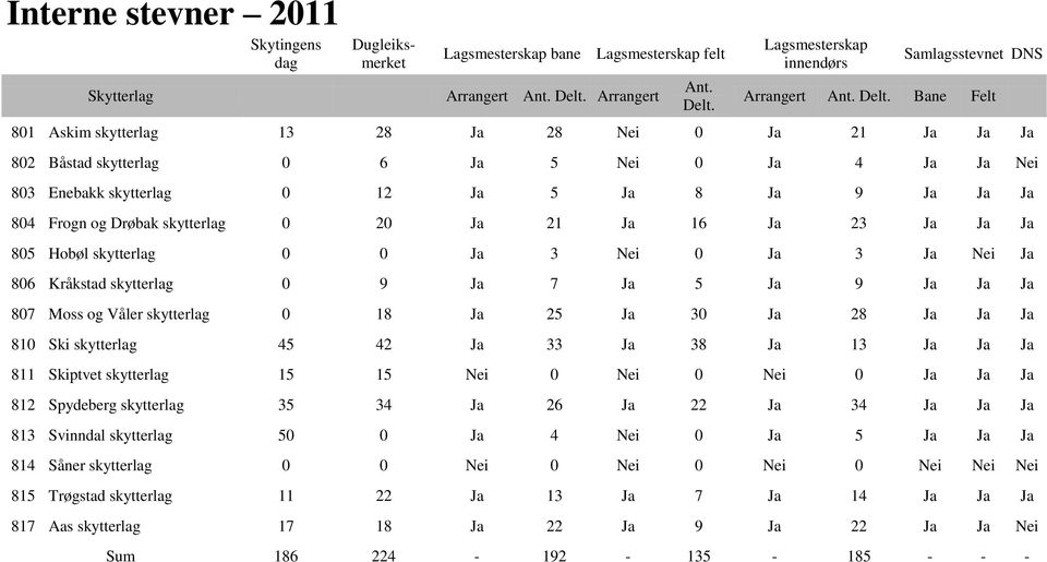 skytterlag 0 20 Ja 21 Ja 16 Ja 23 Ja Ja Ja 805 Hobøl skytterlag 0 0 Ja 3 Nei 0 Ja 3 Ja Nei Ja 806 Kråkstad skytterlag 0 9 Ja 7 Ja 5 Ja 9 Ja Ja Ja 807 Moss og Våler skytterlag 0 18 Ja 25 Ja 30 Ja 28