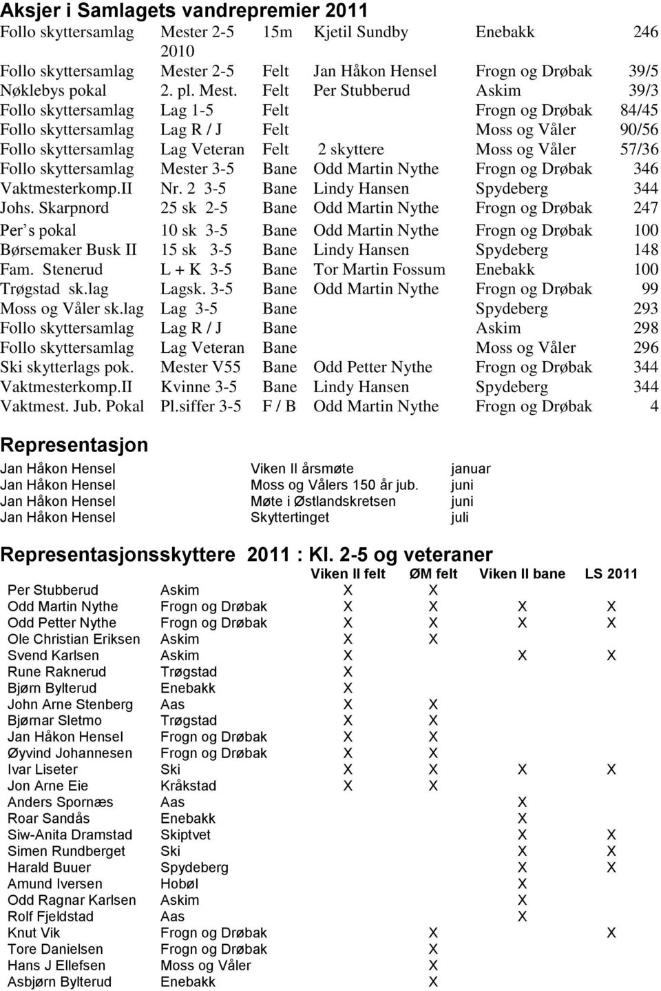 og Våler 57/36 Follo skyttersamlag Mester 3-5 Bane Odd Martin Nythe Frogn og Drøbak 346 Vaktmesterkomp.II Nr. 2 3-5 Bane Lindy Hansen Spydeberg 344 Johs.