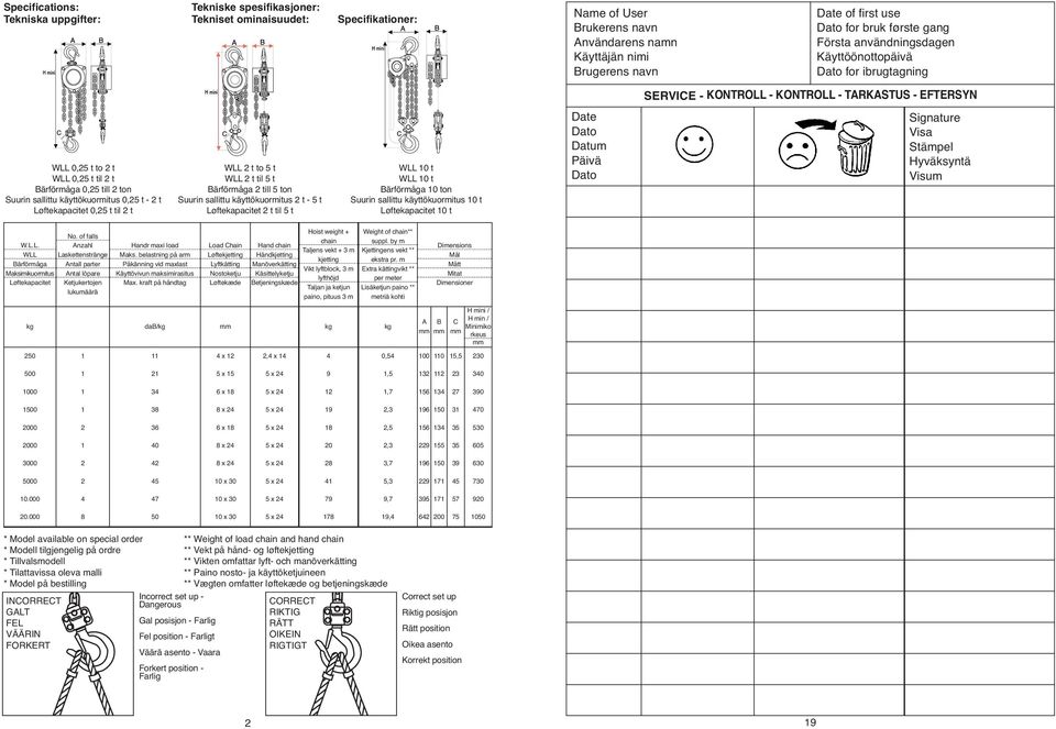 ton Suurin sallittu käyttökuormitus 10 t Løftekapacitet 10 t Name of User Brukerens navn Användarens namn Käyttäjän nimi Brugerens navn Date Dato Datum Päivä Dato Date of first use Dato for bruk