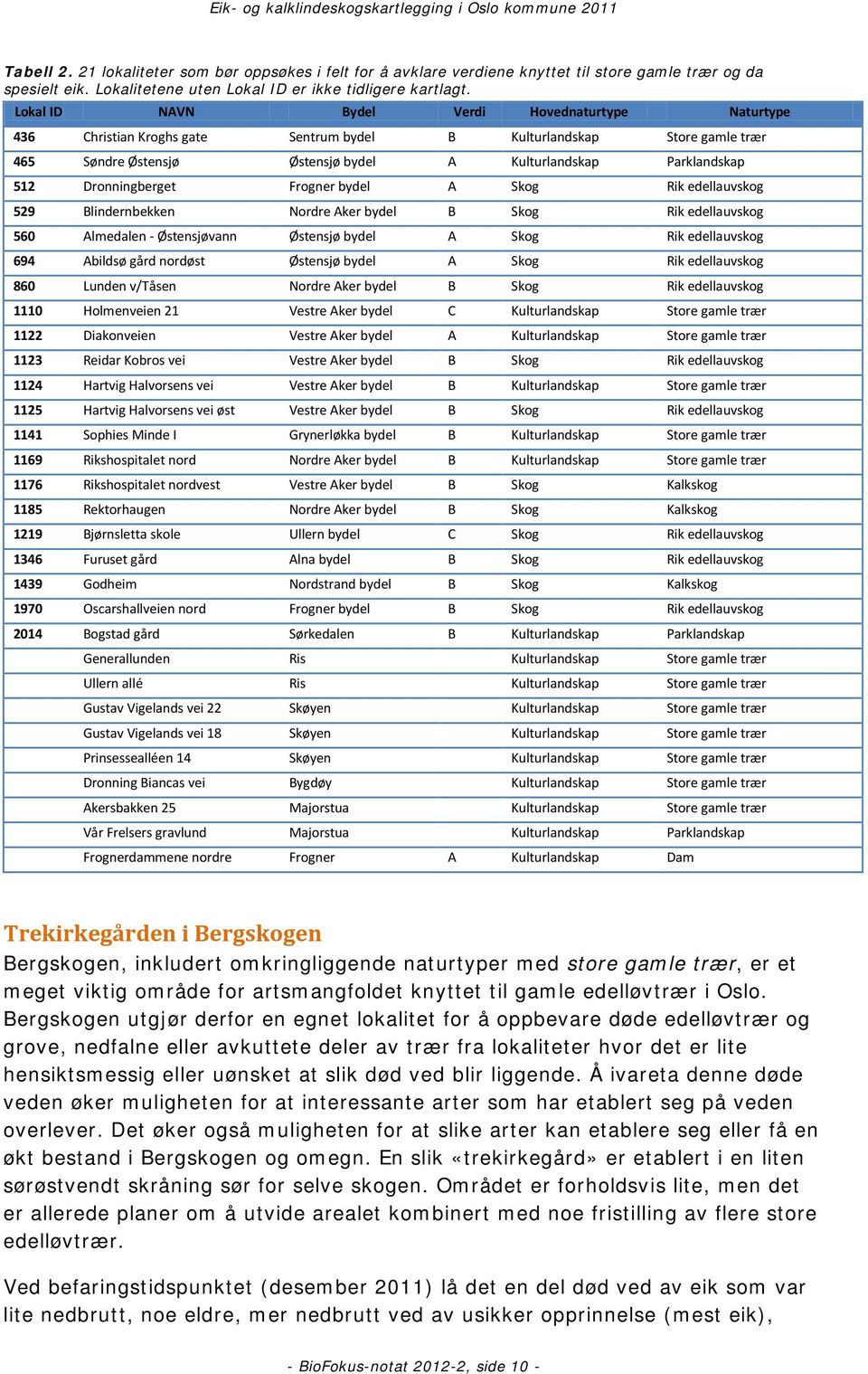 Dronningberget Frogner bydel A Skog Rik edellauvskog 529 Blindernbekken Nordre Aker bydel B Skog Rik edellauvskog 560 Almedalen - Østensjøvann Østensjø bydel A Skog Rik edellauvskog 694 Abildsø gård