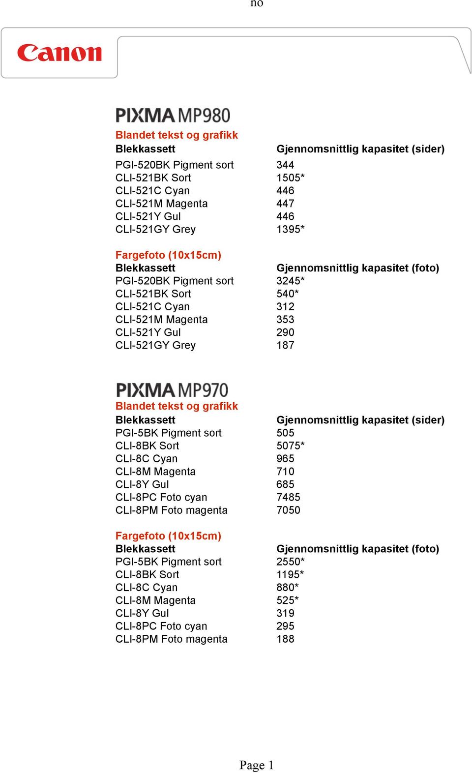 505 CLI-8BK Sort 5075* CLI-8C Cyan 965 CLI-8M Magenta 710 CLI-8Y Gul 685 CLI-8PC Foto cyan 7485 CLI-8PM Foto magenta 7050 PGI-5BK