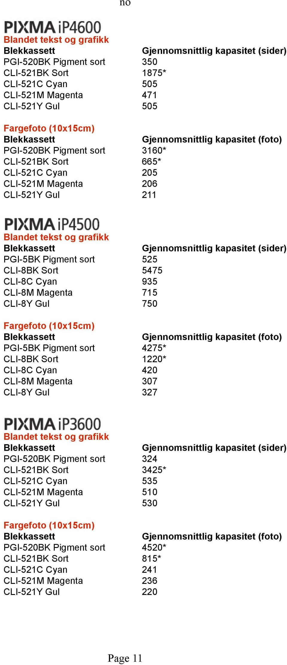 PGI-5BK Pigment sort 4275* CLI-8BK Sort 1220* CLI-8C Cyan 420 CLI-8M Magenta 307 CLI-8Y Gul 327 PGI-520BK Pigment sort 324 CLI-521BK Sort 3425* CLI-521C