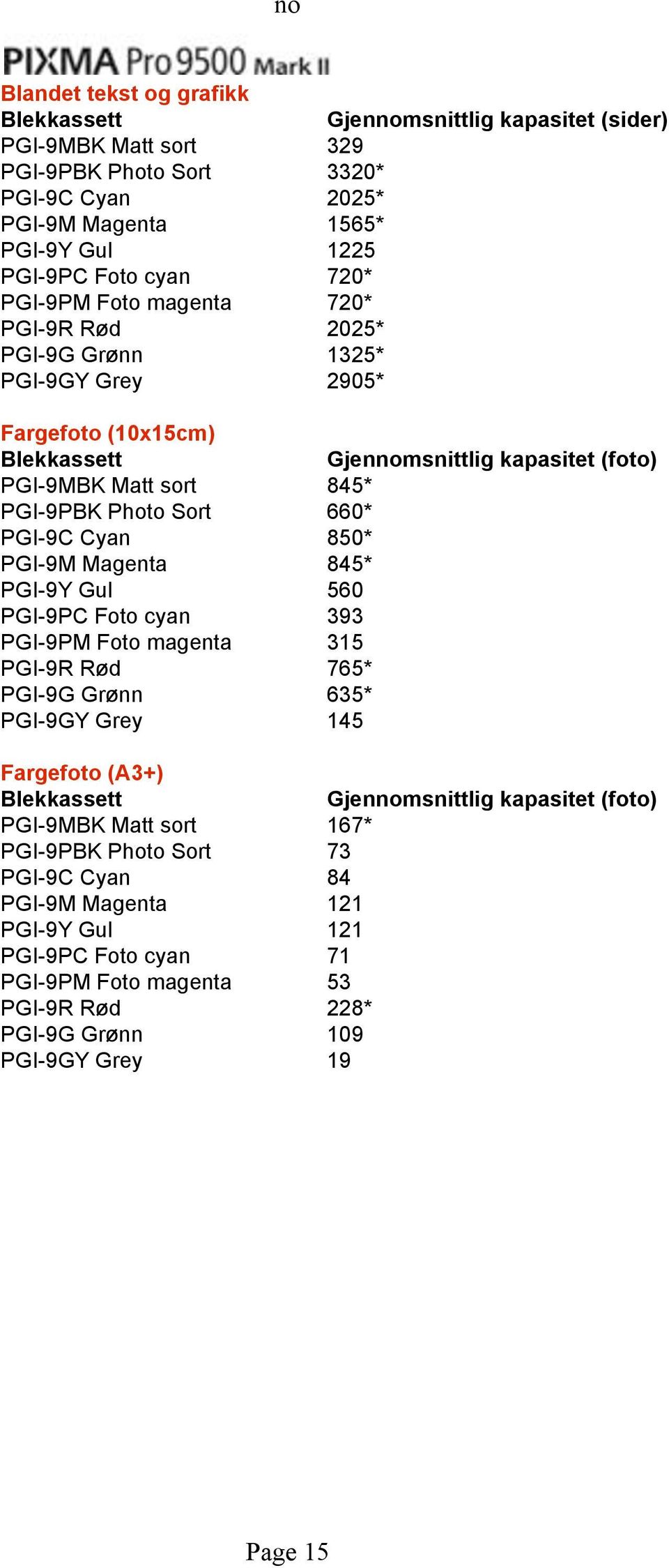 560 PGI-9PC Foto cyan 393 PGI-9PM Foto magenta 315 PGI-9R Rød 765* PGI-9G Grønn 635* PGI-9GY Grey 145 Fargefoto (A3+) PGI-9MBK Matt sort 167* PGI-9PBK