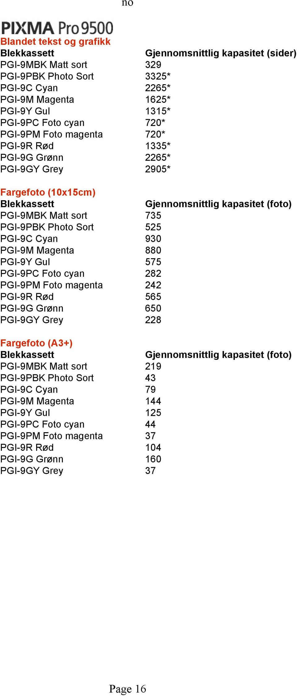 PGI-9PC Foto cyan 282 PGI-9PM Foto magenta 242 PGI-9R Rød 565 PGI-9G Grønn 650 PGI-9GY Grey 228 Fargefoto (A3+) PGI-9MBK Matt sort 219 PGI-9PBK Photo